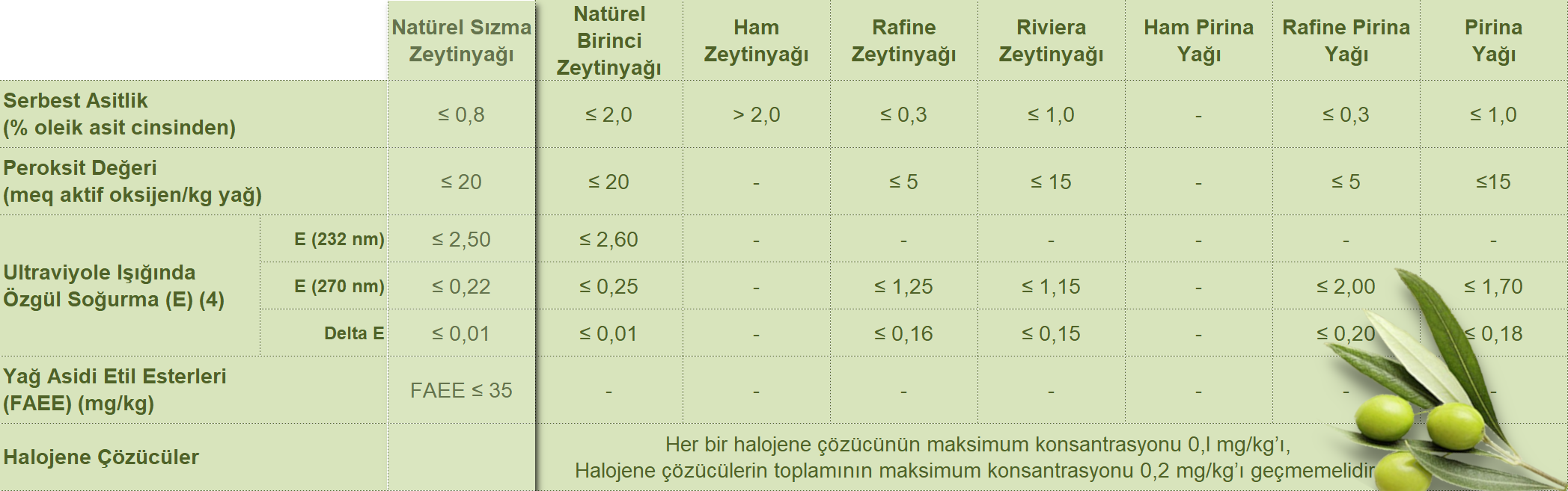 Zeytinyağı Kalite Değer Tablosu